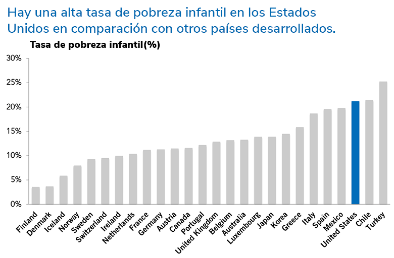 pobreza infantil