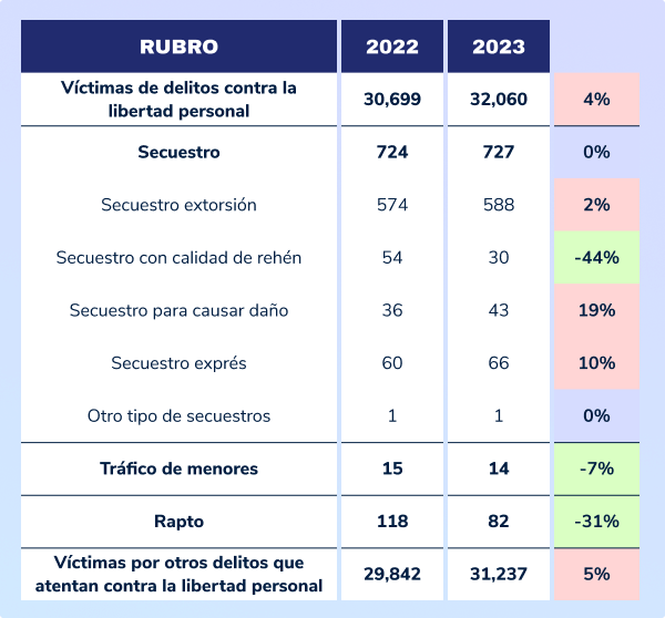 ¿Bajó la tasa de delincuencia en México?