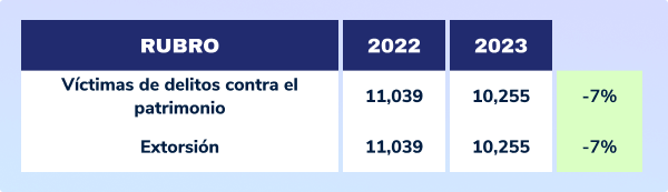 ¿Bajó la tasa de delincuencia en México?