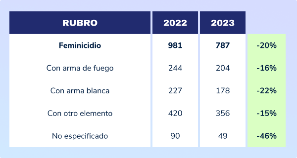 ¿Bajó la tasa de delitos en México?