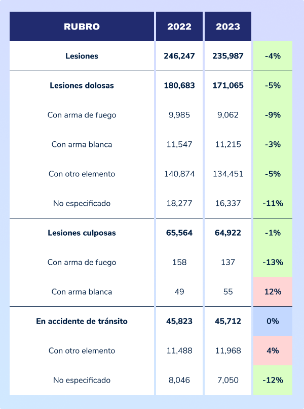 ¿Bajó la tasa de delitos en México?