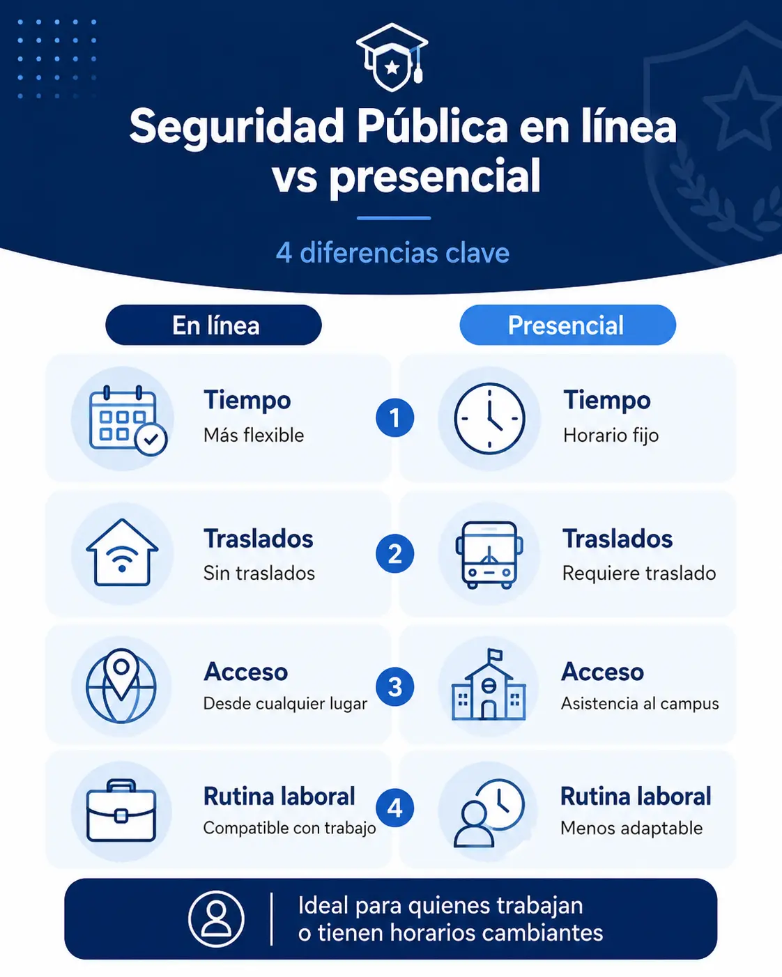 Diferencias clave entre la licenciatura en seguridad publica en linea y presencial Diferencias clave entre la licenciatura en seguridad publica en linea y presencial