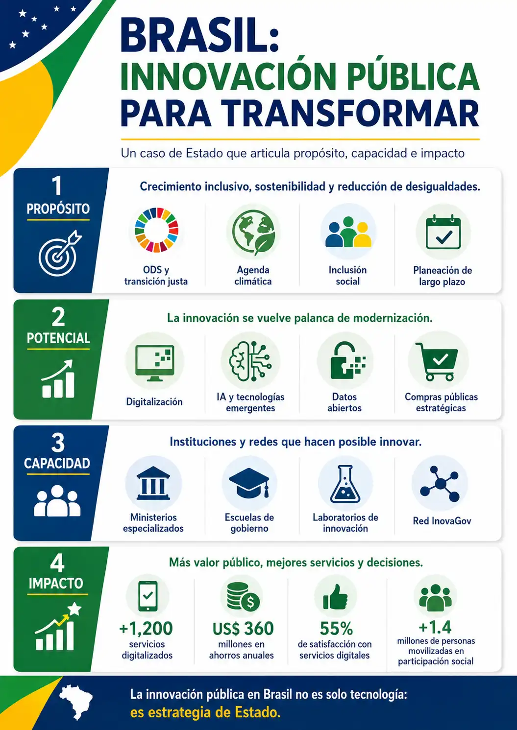 brasil innovacion publica para transformar