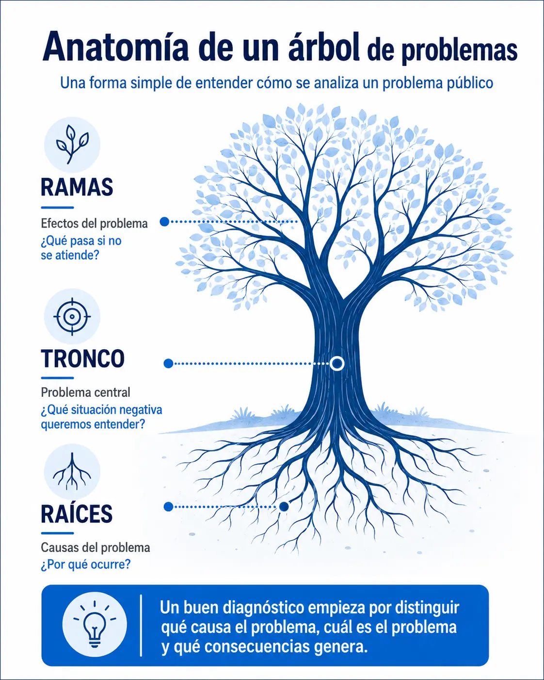 anatomia del arbol de problemas ejemplo plantilla