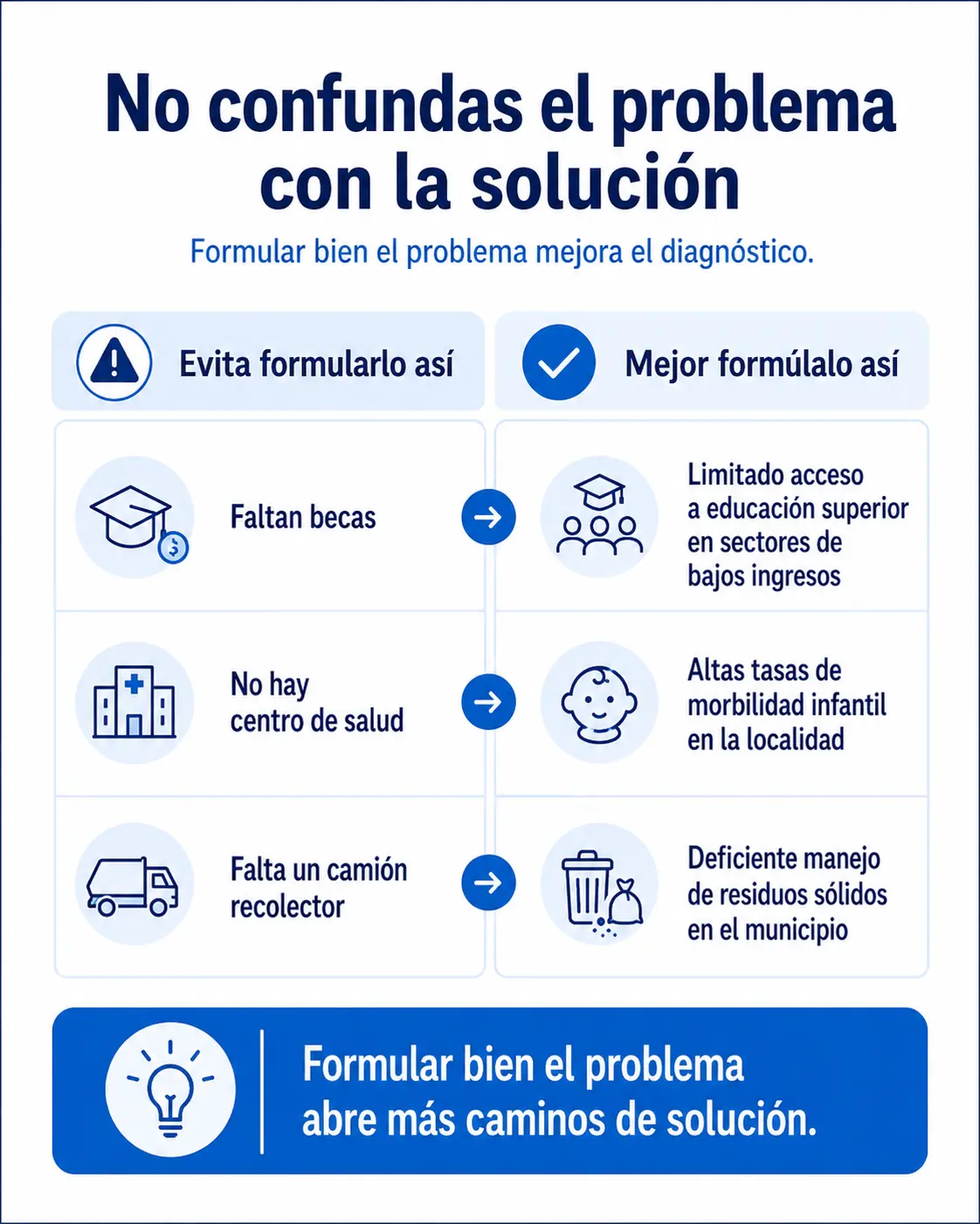 no confundas el problema con la solución