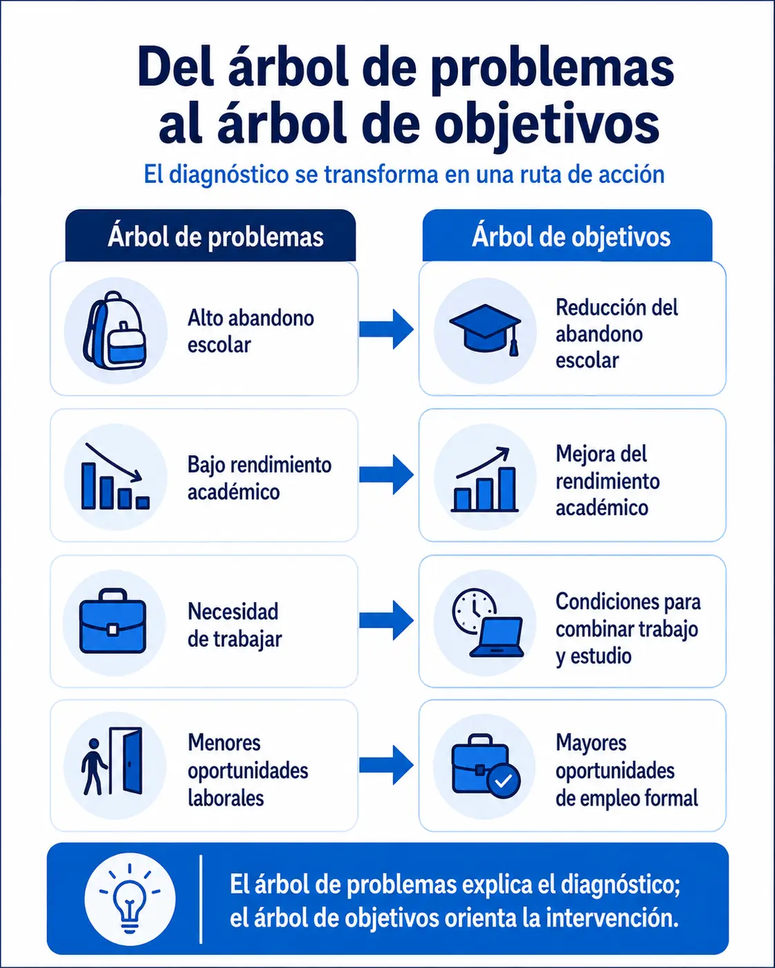 del arbol de problemas al arbol de objetivos