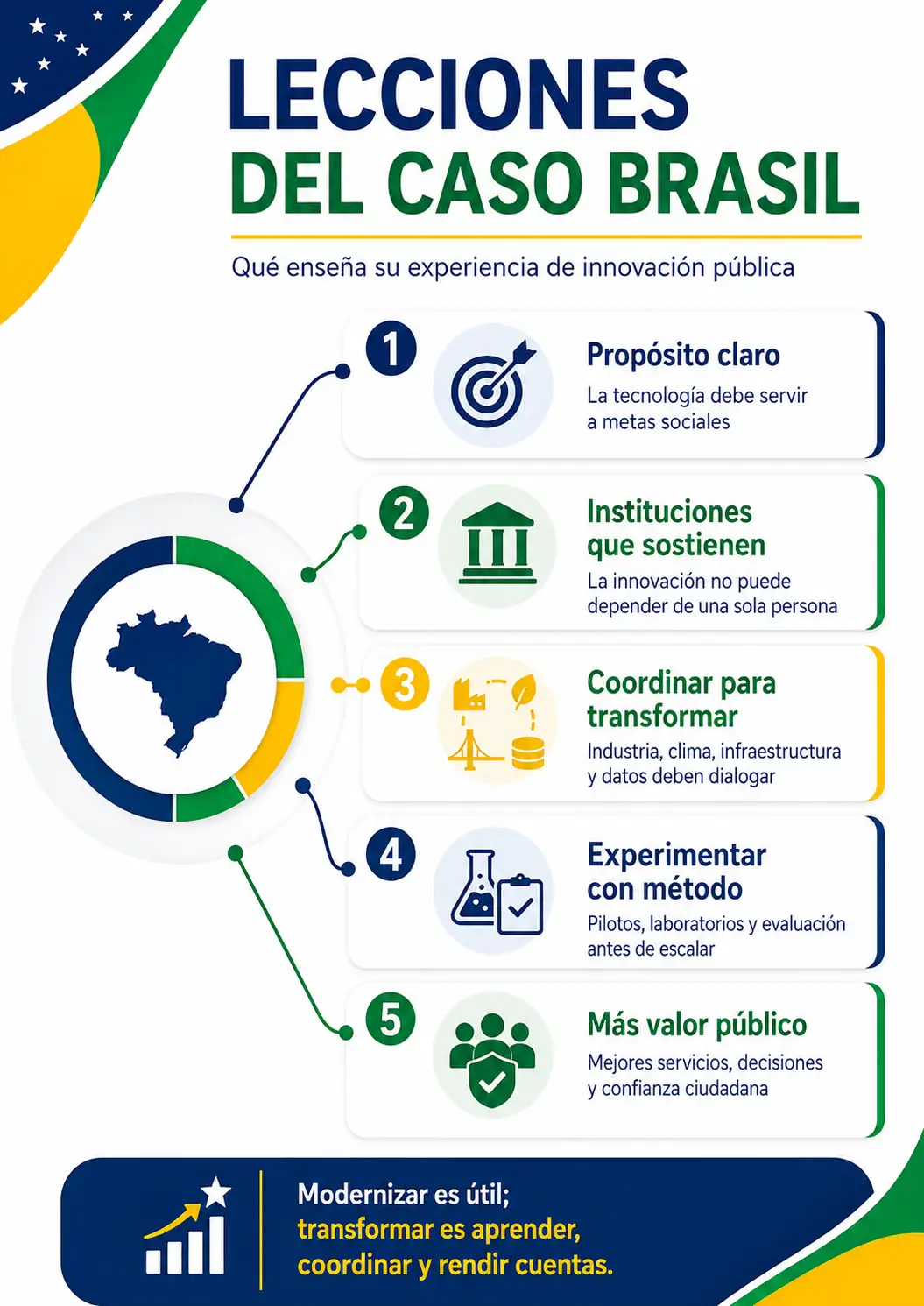 Lecciones del caso Brasil que enseña su experiencia en innovacion publica