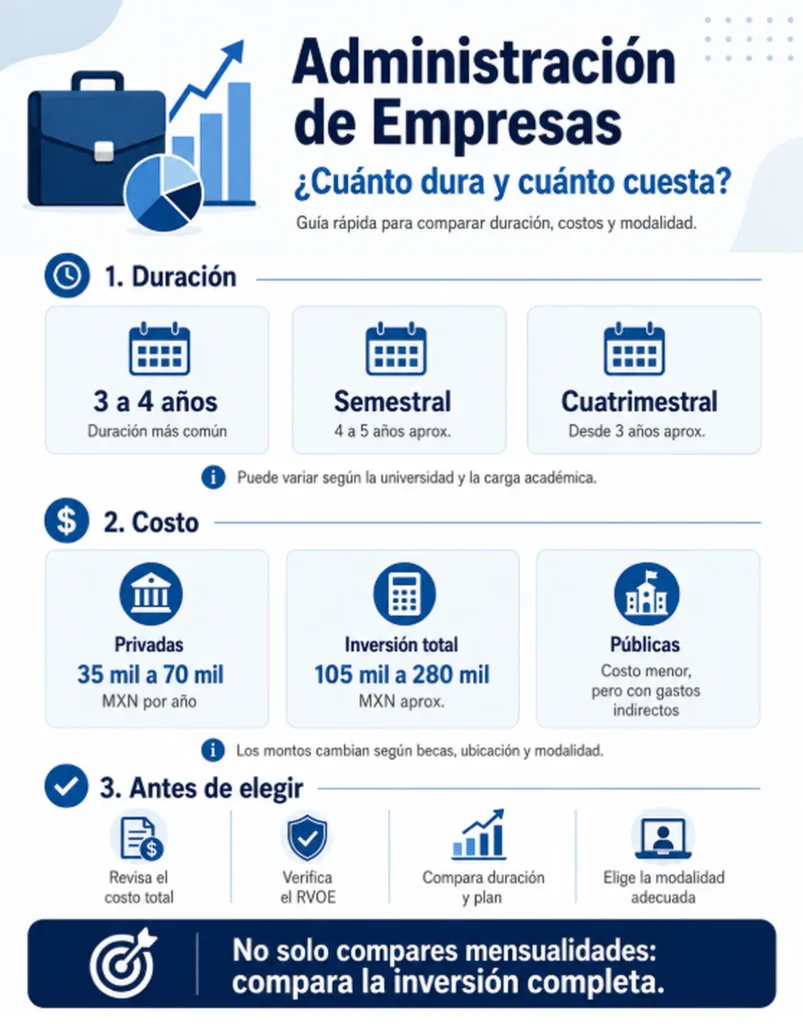 cuanto dura y cuanto cuesta estudiar la carrera licenciatura en administracion de empresas