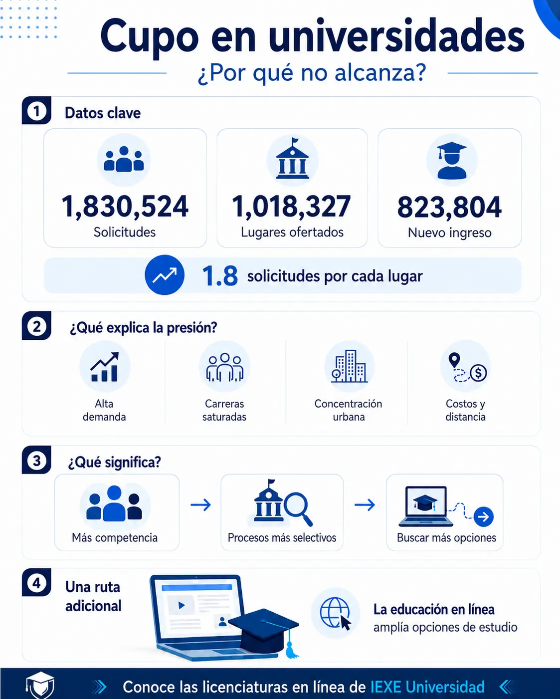 Cupo en universidades, ¿Por qué no alcanza?