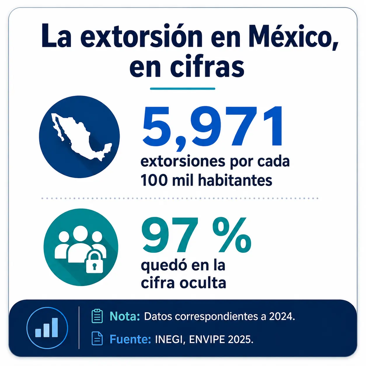 La extorsión en México en cifras INEGI 2025 la extorsión en México en cifras inegi 2025