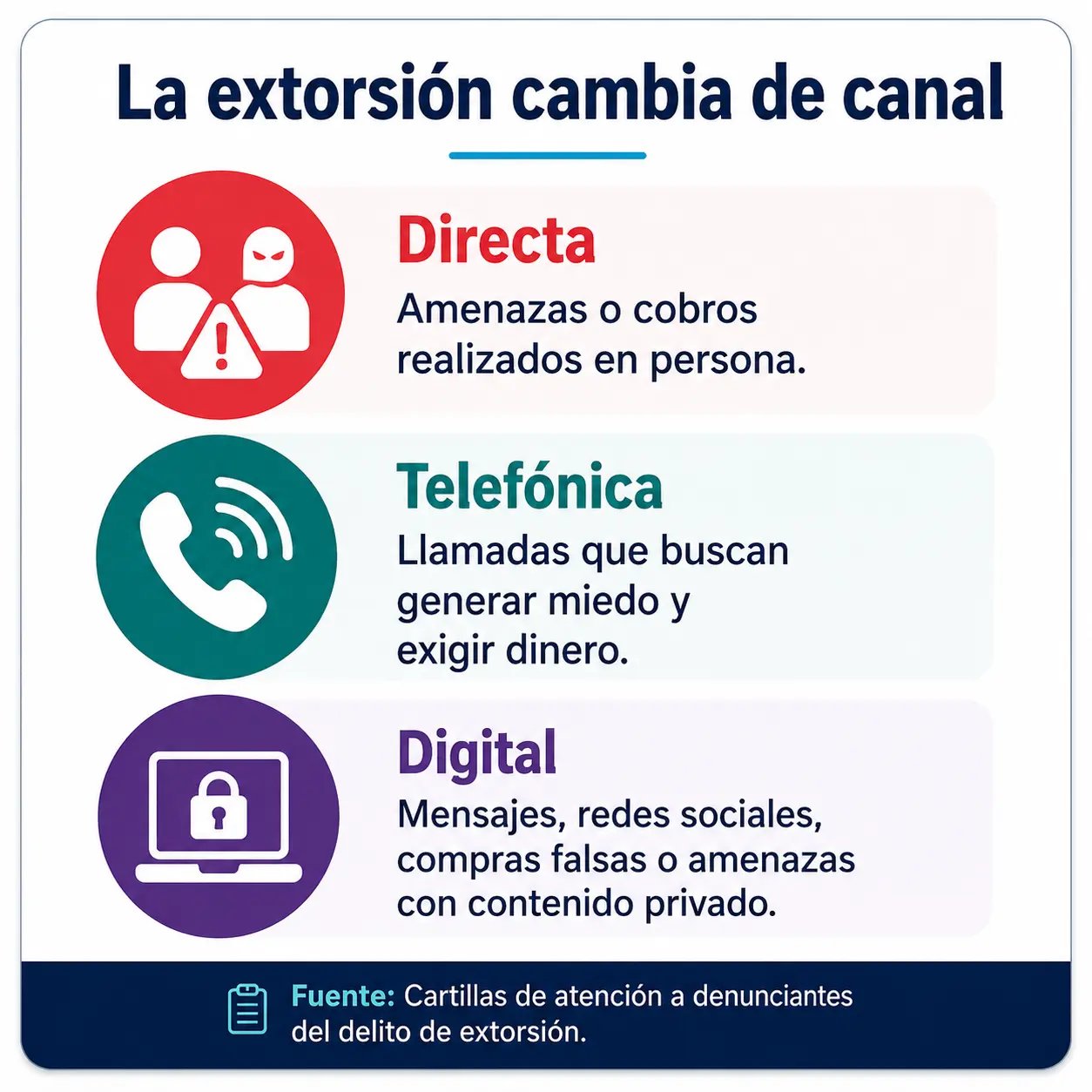TIPOS DE EXTORSIÓN Y CANALES DIRECTA INDIRECTA Y DIGITAL